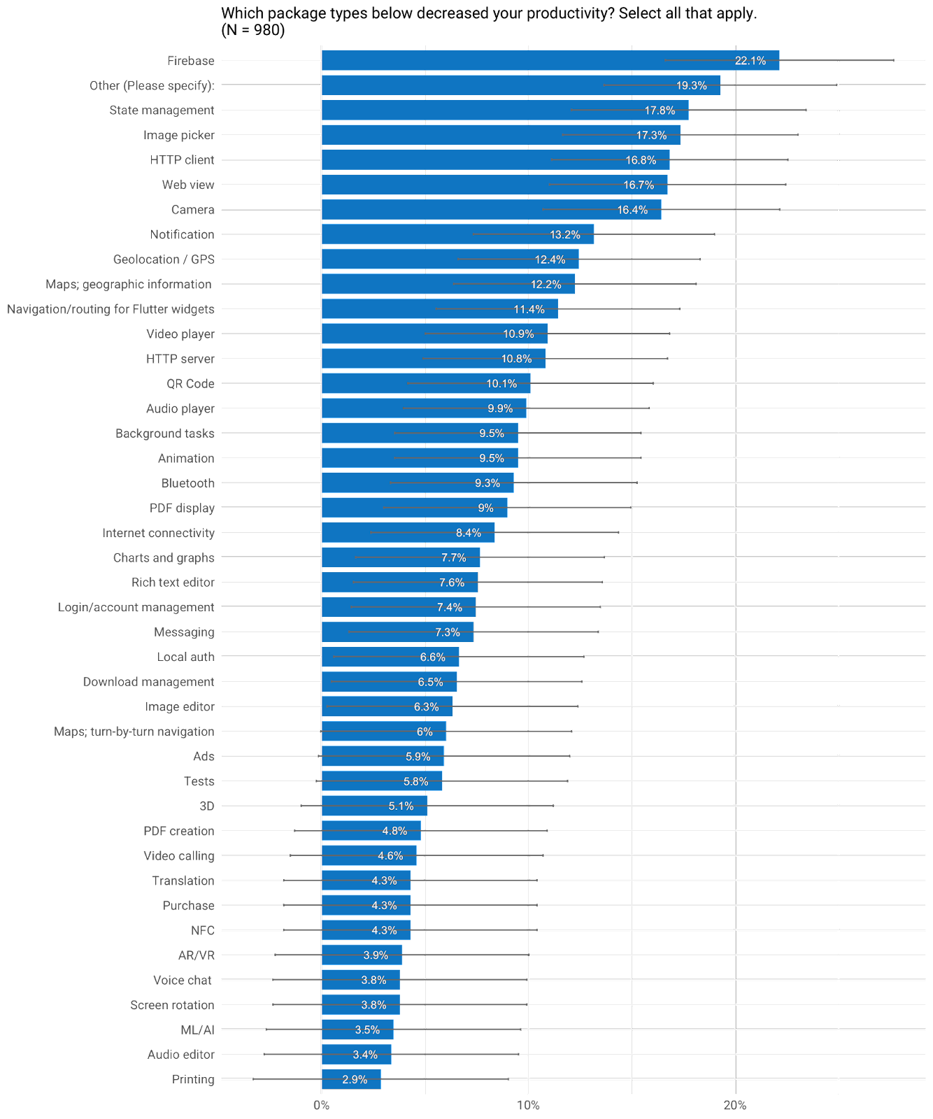*While various packages contributed to decreased productivity of developers. The top choice “Firebase” got votes from 22%.*